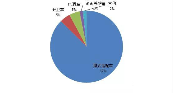 2017年我國新能源專用汽車市場分析