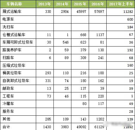 2017年我國新能源專用汽車市場分析